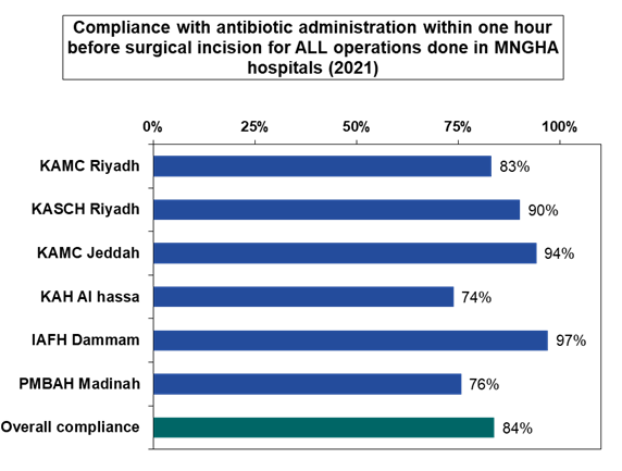 Compliance of antibiotic Adminstration within one hour of surgery