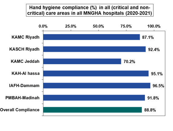 Hand Hygiene Rate