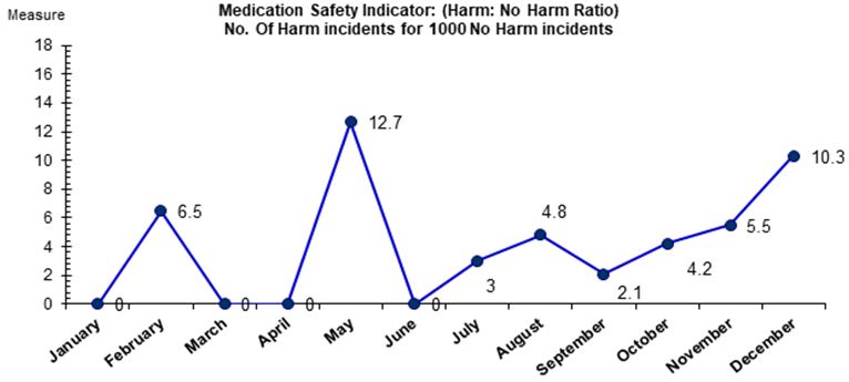 Harm: Non Harm Ratio