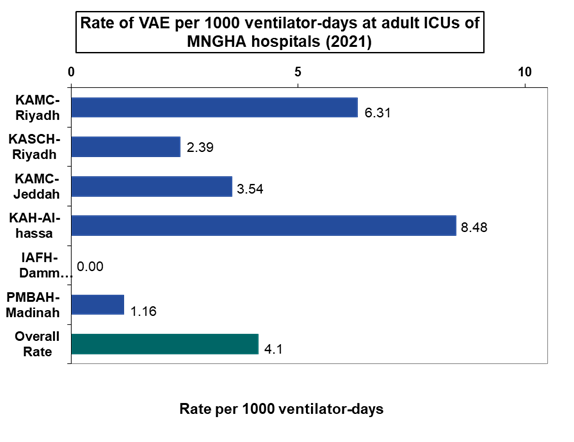 Rate OF Ventellator Associated Event(VAE)