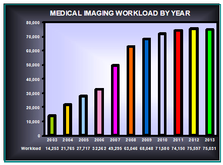 Workload Statistics