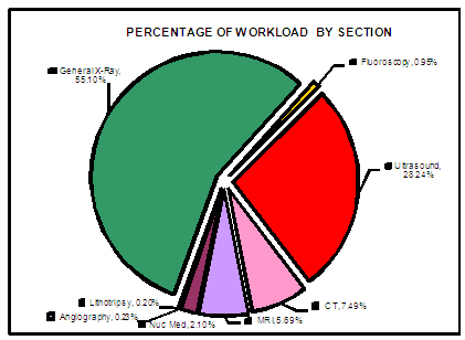 Workload Statistics