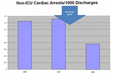 a chart for Cardiac Arrests on Medical/Surgical/OB Wards