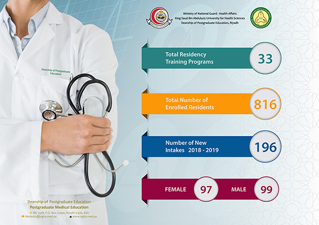 إحصائيات الاطباء المقيمين المسجلين في إدارة التعليم الطبي بعمادة الدراسات العليا في مدينة الملك عبد العزيز للعلوم والتقنية في 1 